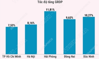5 địa phương đóng góp lớn nhất vào tăng trưởng cả nước năm 2025